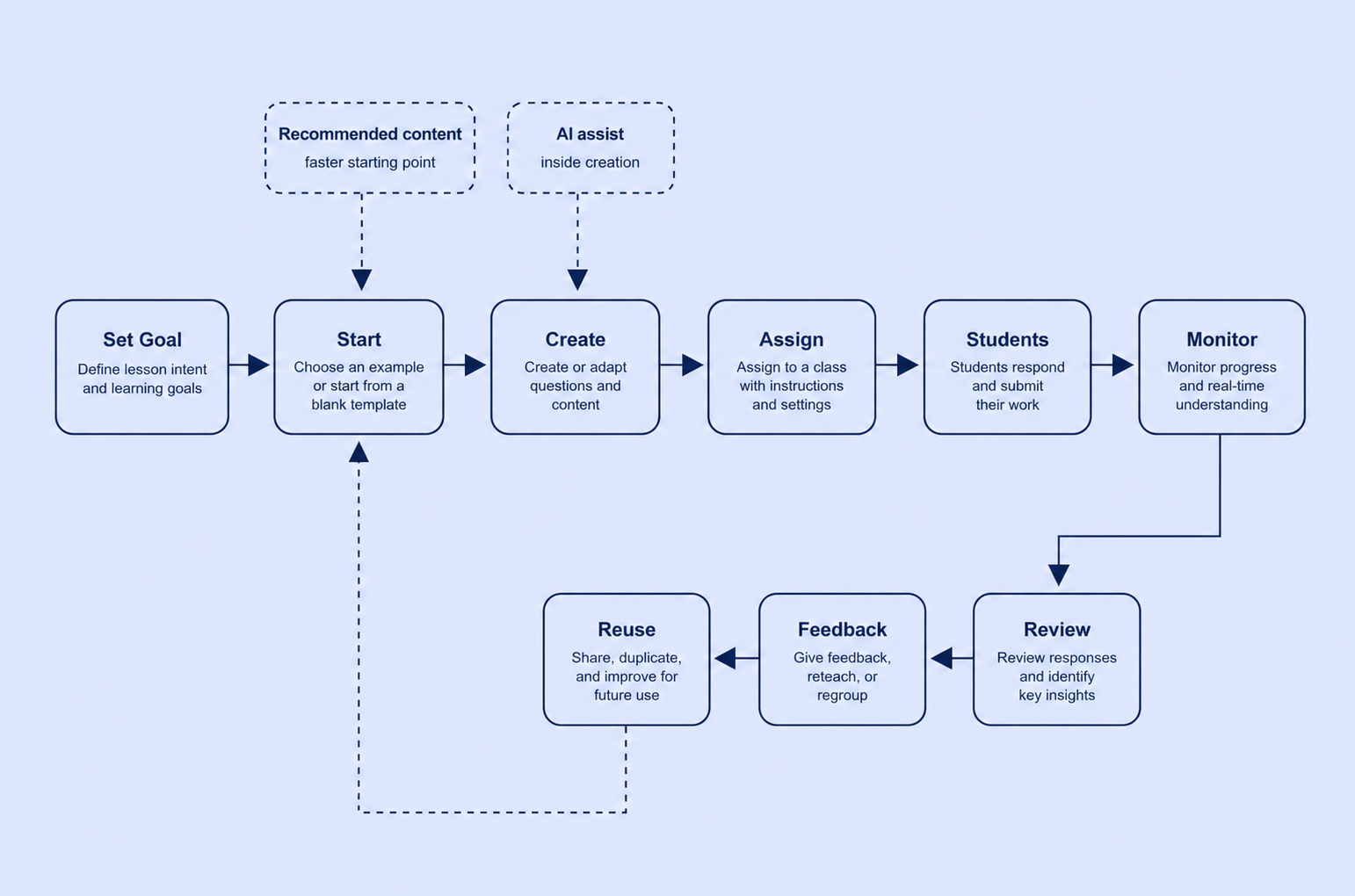 Simplified teacher workflow from lesson intent through creation, assignment, feedback, and reuse.