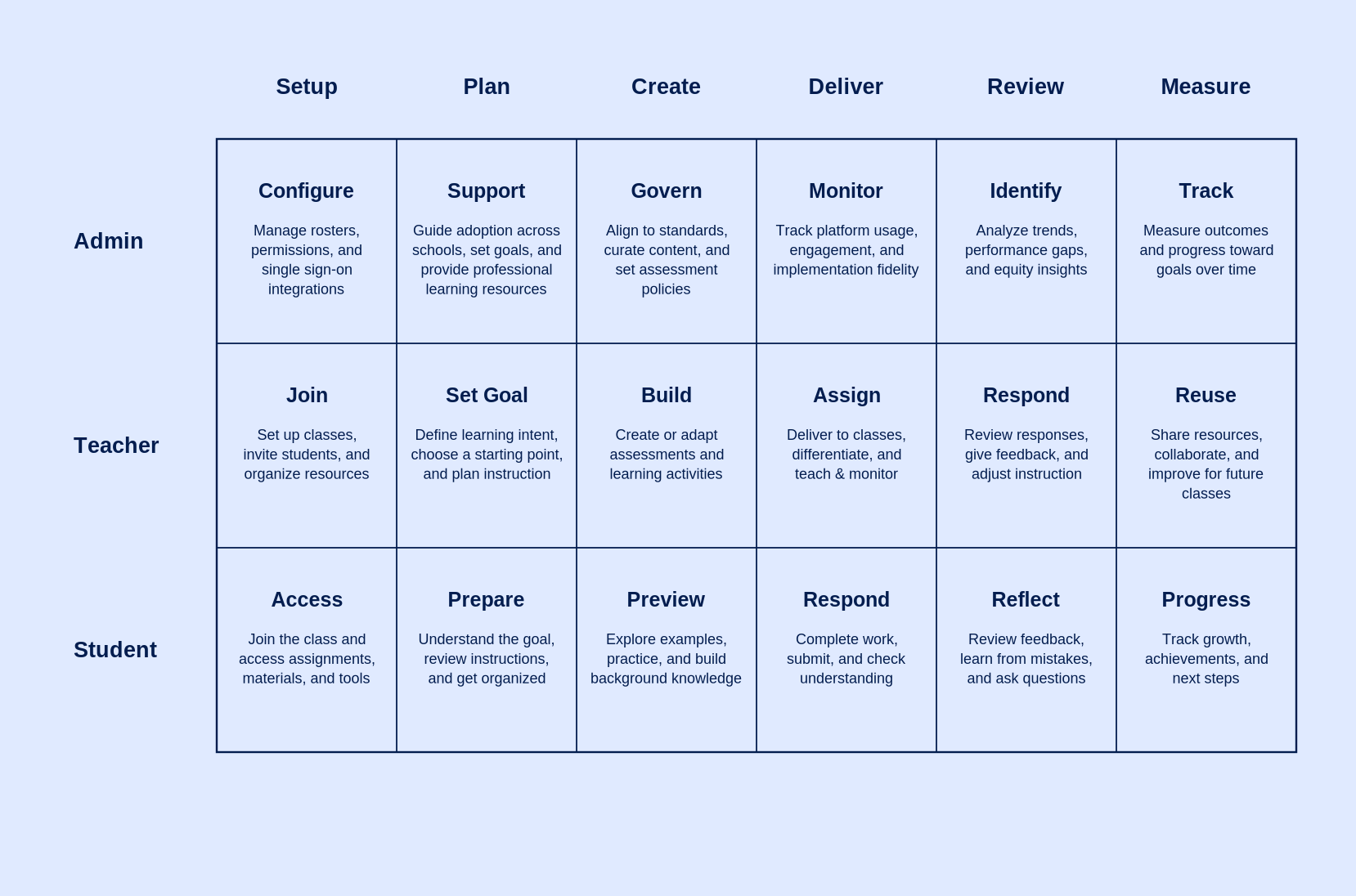 Simplified journey connecting administrator, teacher, and student experiences across the instructional cycle.