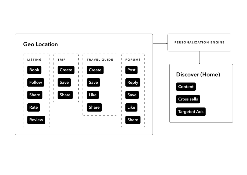 Tripadvisor personalization diagram connecting geo-location behavior to discovery, cross-sells, and targeted ads.
